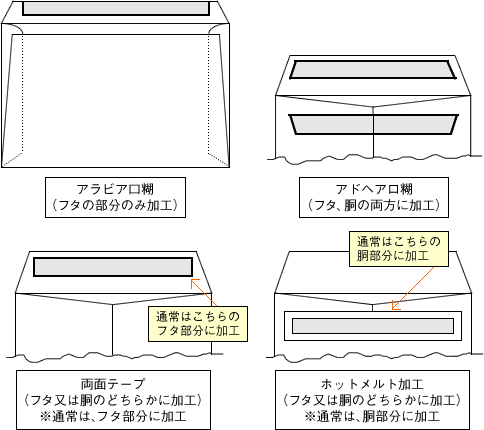 封筒印刷に工夫をプラスするための 口糊加工 とは オリジナル封筒 紙袋 印刷の知恵袋