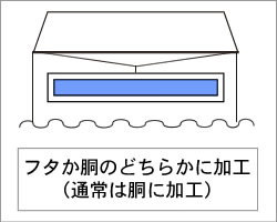 フタか胴のどちらかに加工