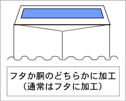 フタか胴のどちらかに加工